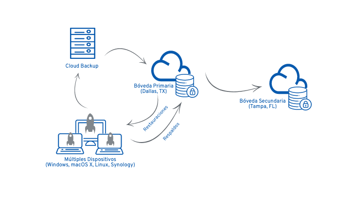 cloud backup